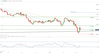 EUR/USD Forecast