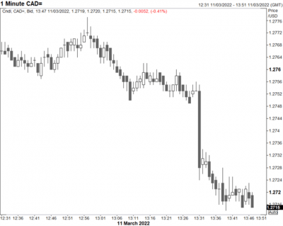 Canadian Dollar Forecast