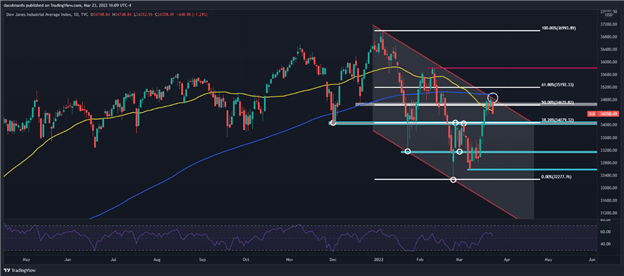 S&P 500 