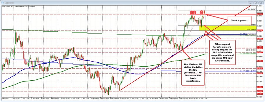 NZDUSD 4-month highs