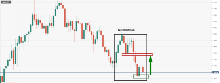 GBP/USD Price Choppy