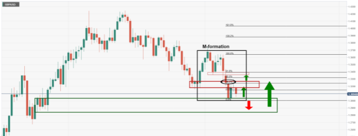 While the current week's candle