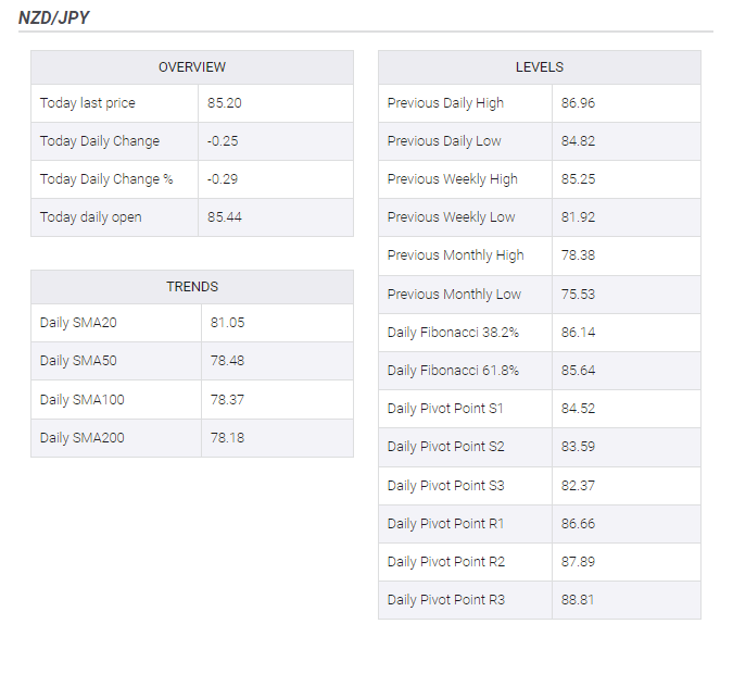 NZD/JPY 85.00 amid risk