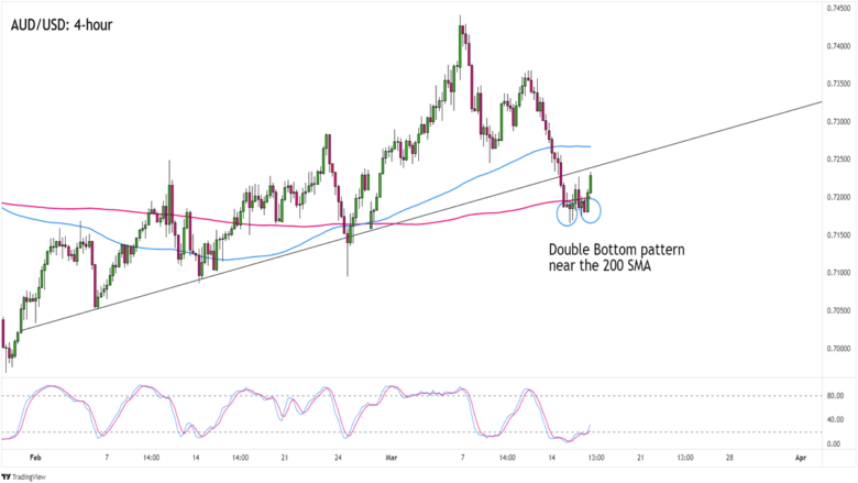 News AUD/USD