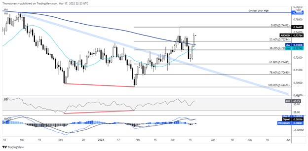 AUD/USD Climb as Risk