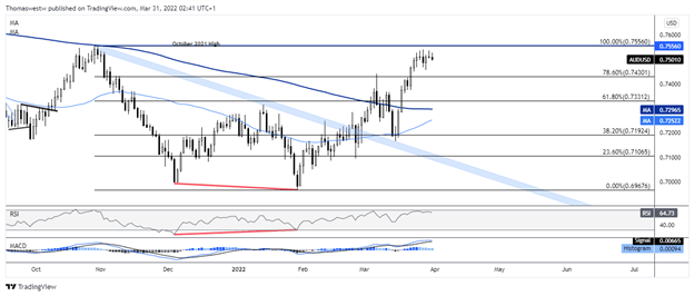 AUD/USD Chinese PMI 