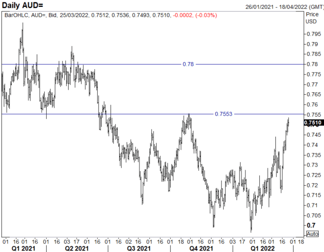 AUD/USD Risks