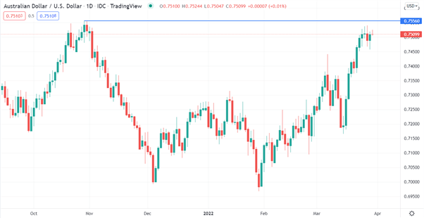 Australian Dollar Budget