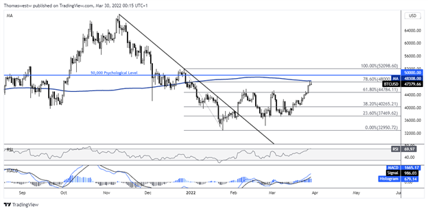 Bitcoin Eyes 50000 