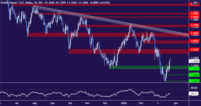 British Pound Down