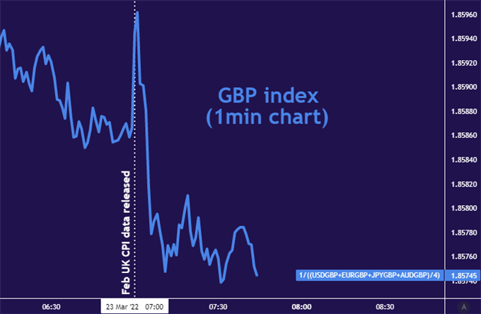 British Pound Down