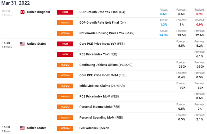 GBP  Extends Gains