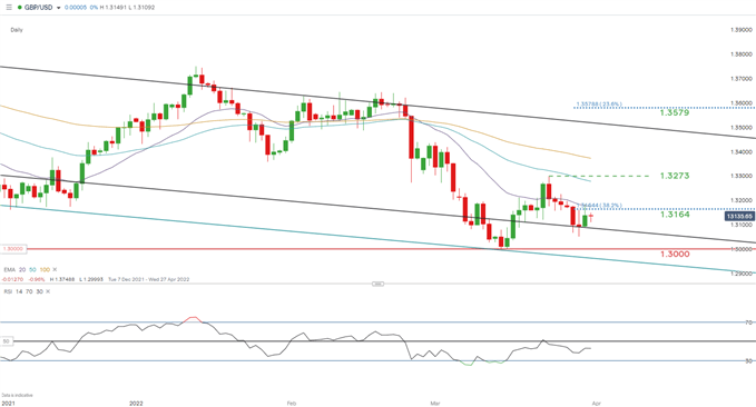 GBP  Extends Gains