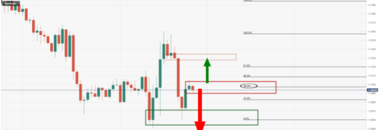 GBP/USD h1 chart