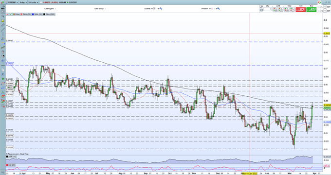 GBP/USD Nudges Higher 