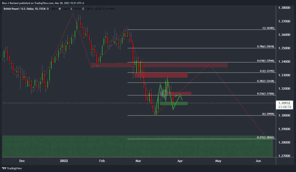 GBP/USD Price Choppy