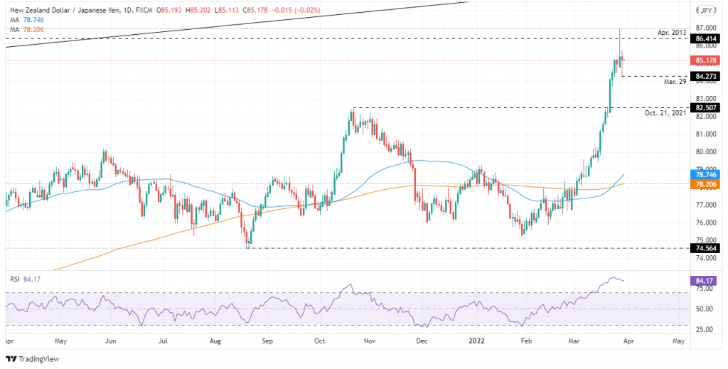 NZD/JPY 85.00 amid risk