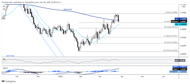 NZD/USD Falls as China