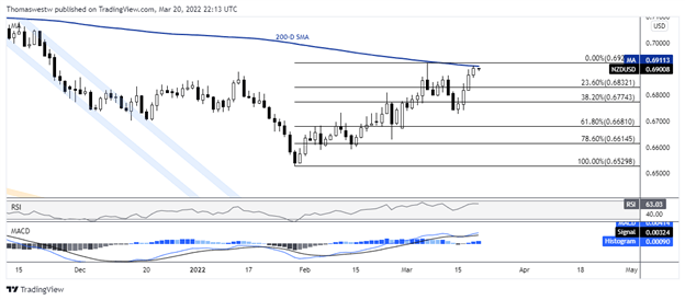 NZD/USD  Trade Data