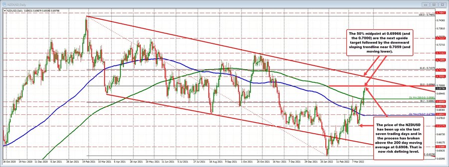 NZDUSD 4-month highs