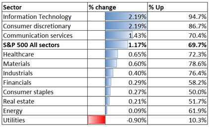 Nasdaq 100 Rally Sets