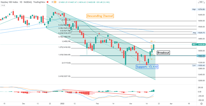 Nasdaq 100 Rally Sets