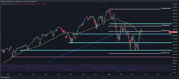 S&P 500 Dow Jones 