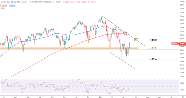 S&P 500 Outlook