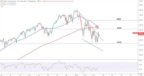 S&P 500 Outlook