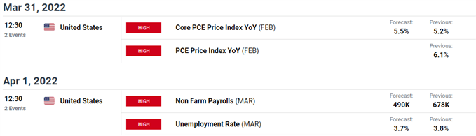 USD/CAD Range NFP Reports