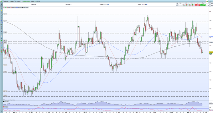 USD/CAD Sell