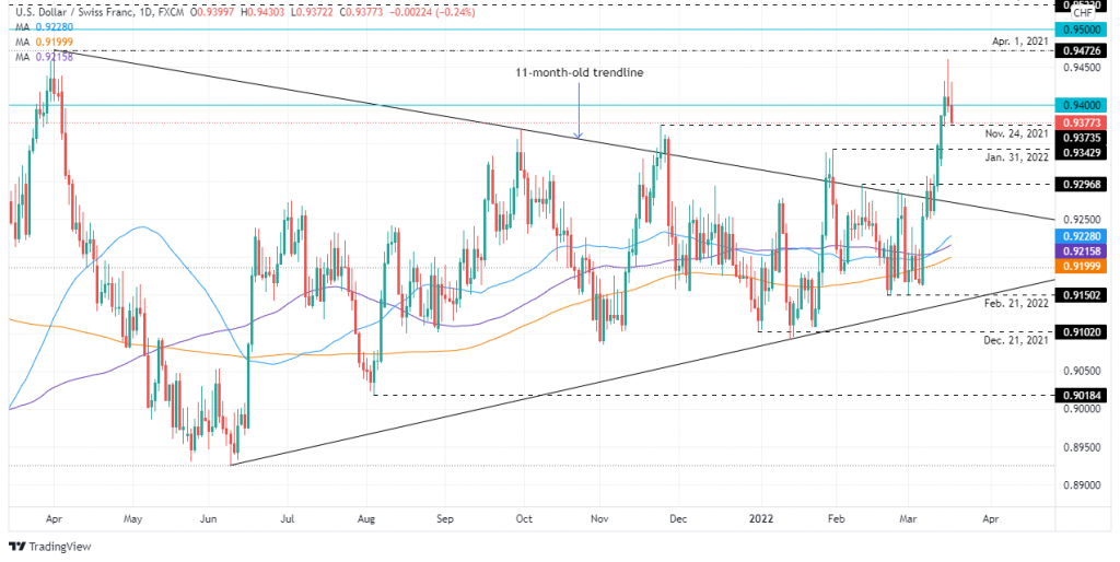 USD/CHF drops beneath