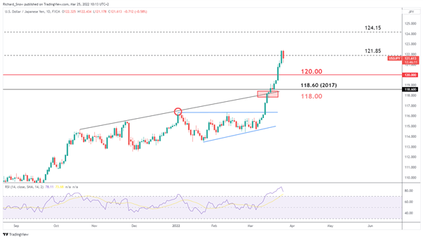 USD/JPY Price Forecast