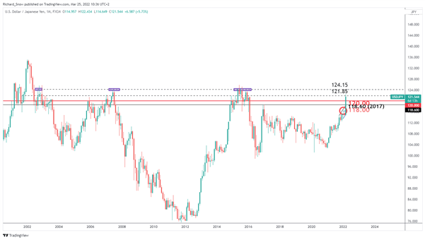 USD/JPY Price Forecast