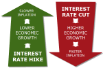 Interest Rates and Forex