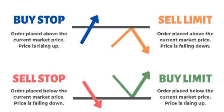 Forex entry orders