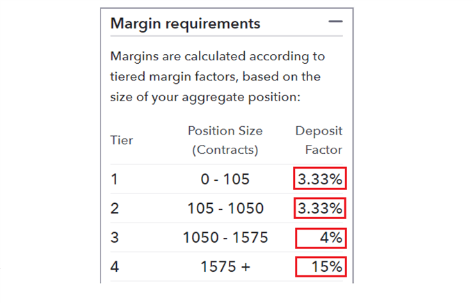 Using Margin