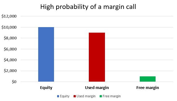 What is Margin Call