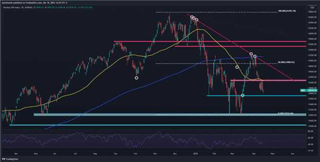 S&P 500 and Nasdaq 100