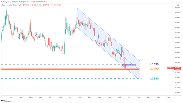 Short EUR/CAD