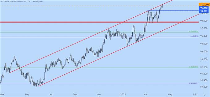 US Dollar CPI