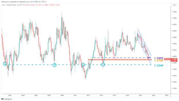 Short EUR/CAD