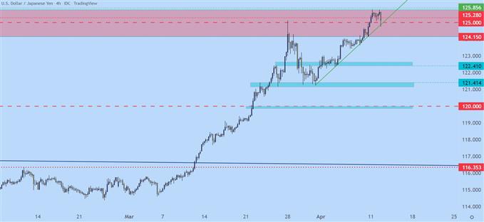 USD/JPY CHART