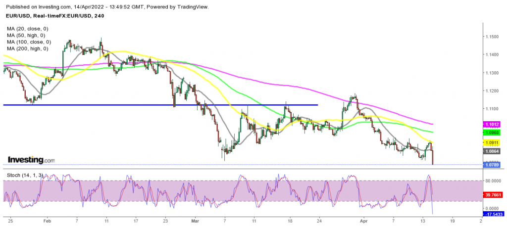 EUR/USD  New Lows 