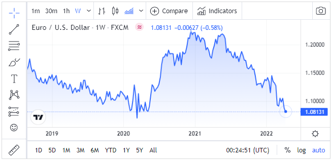 EUR/USD  New Lows 