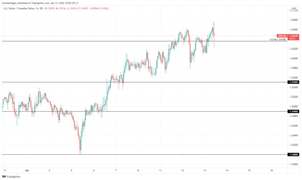 Bank Canada 50 Bps