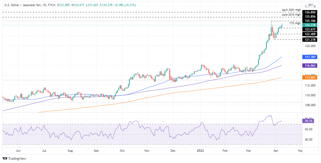 USD/JPY Price Analysis: