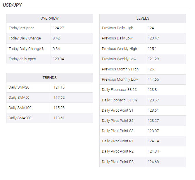 USD/JPY Price Analysis: