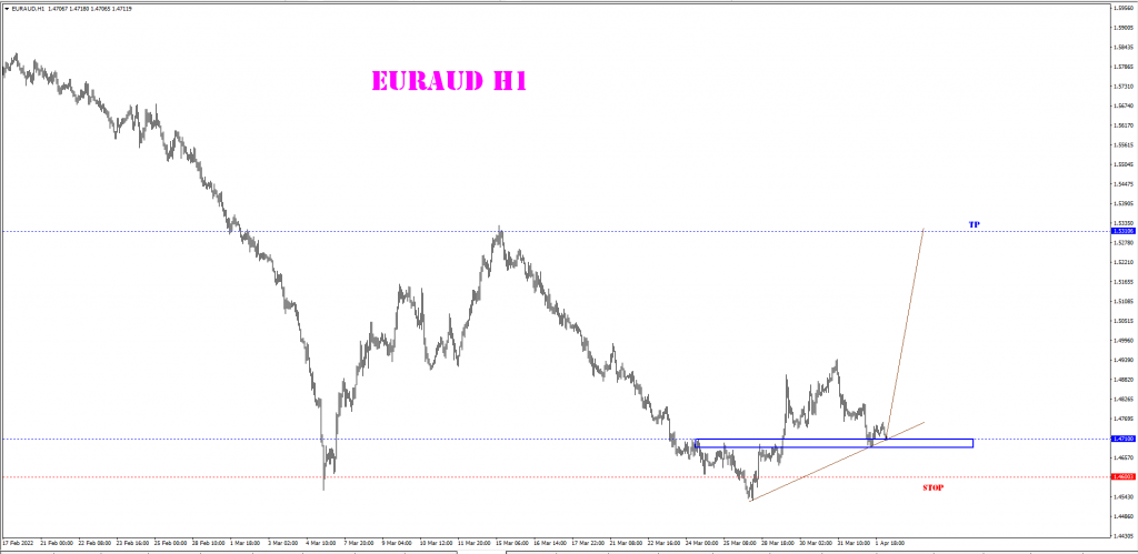 APRIL 4 SIGNAL EUR/AUD 