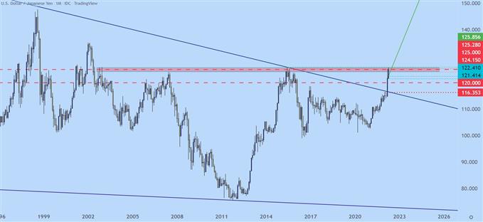 USD/JPY MONTHLY